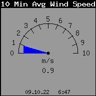 avgwindspeed
