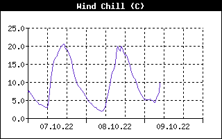 windchill1day