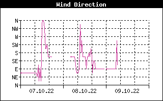 winddirection1day