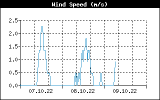windspeed1day