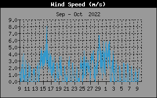 windspeed1month