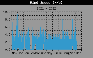 windspeed1year
