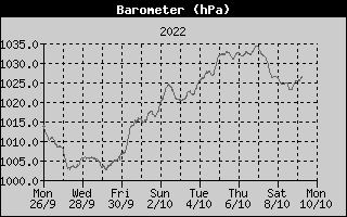barometer1day