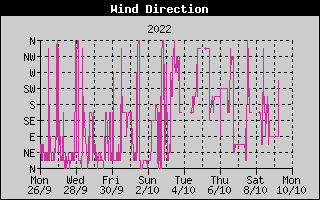winddirection1day