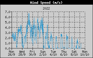 windspeed2weeks