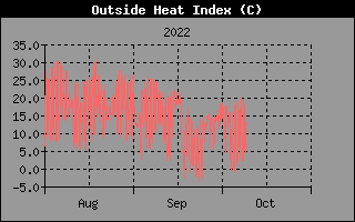 heatindex3months