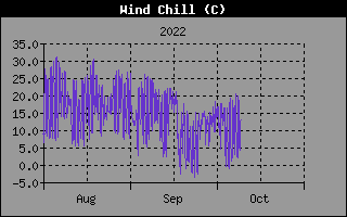 windchill3months