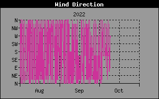 winddirection1day