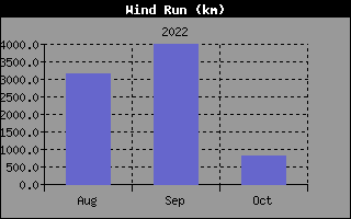 windrun3months