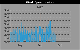 windspeed3months